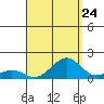 Pearl Harbor tide chart for Wednesday, August 24, 2022