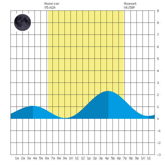 Pearl Harbor tide chart for Friday, August 26, 2022