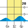 Pearl Harbor tide chart for Sunday, August 28, 2022