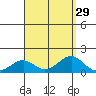 Pearl Harbor tide chart for Monday, August 29, 2022