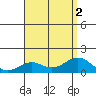 Pearl Harbor tide chart for Tuesday, August 2, 2022