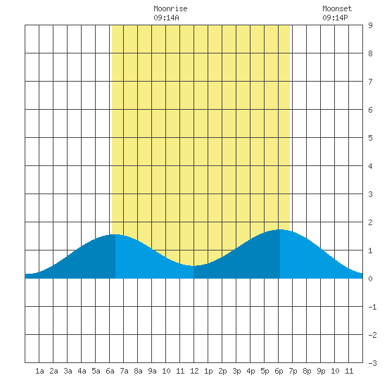 Pearl Harbor tide chart for Tuesday, August 30, 2022