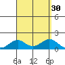 Pearl Harbor tide chart for Tuesday, August 30, 2022
