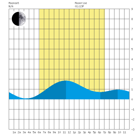 Pearl Harbor tide chart for Friday, August 5, 2022