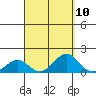 Pearl Harbor tide chart for Saturday, September 10, 2022