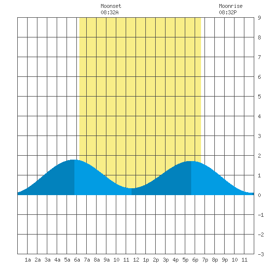 Pearl Harbor tide chart for Monday, September 12, 2022