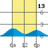 Pearl Harbor tide chart for Tuesday, September 13, 2022