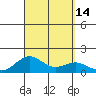 Pearl Harbor tide chart for Wednesday, September 14, 2022