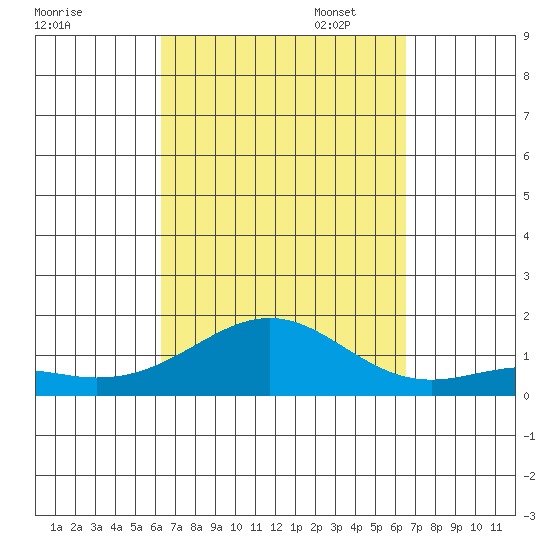 Pearl Harbor tide chart for Sunday, September 18, 2022