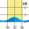 Pearl Harbor tide chart for Sunday, September 18, 2022