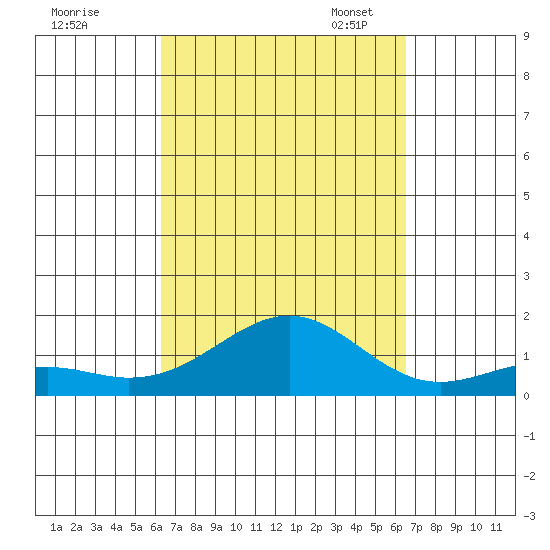 Pearl Harbor tide chart for Monday, September 19, 2022