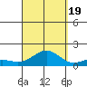 Pearl Harbor tide chart for Monday, September 19, 2022