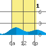 Pearl Harbor tide chart for Thursday, September 1, 2022