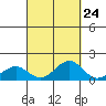 Pearl Harbor tide chart for Saturday, September 24, 2022