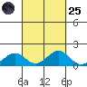 Pearl Harbor tide chart for Sunday, September 25, 2022