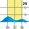 Pearl Harbor tide chart for Thursday, September 29, 2022
