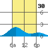 Pearl Harbor tide chart for Friday, September 30, 2022