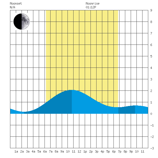 Pearl Harbor tide chart for Saturday, September 3, 2022