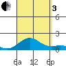 Pearl Harbor tide chart for Saturday, September 3, 2022