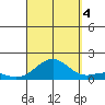 Pearl Harbor tide chart for Sunday, September 4, 2022