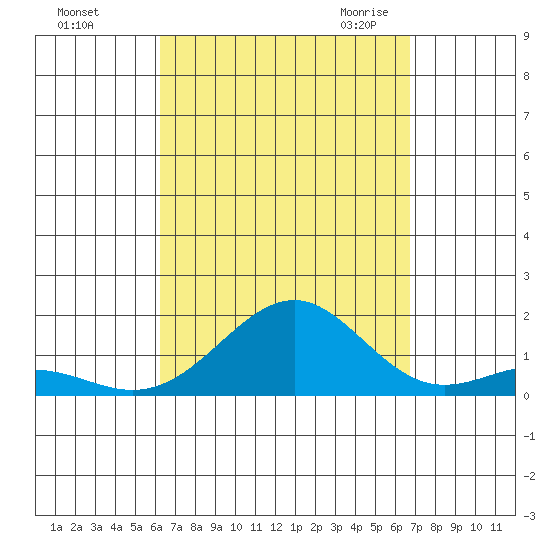 Pearl Harbor tide chart for Monday, September 5, 2022