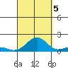 Pearl Harbor tide chart for Monday, September 5, 2022