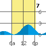 Pearl Harbor tide chart for Wednesday, September 7, 2022