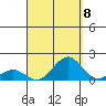Pearl Harbor tide chart for Thursday, September 8, 2022