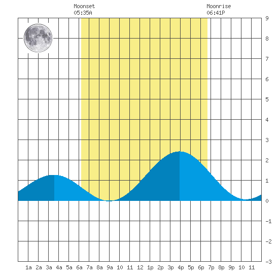 Pearl Harbor tide chart for Friday, September 9, 2022