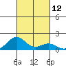 Pearl Harbor tide chart for Wednesday, October 12, 2022