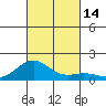Pearl Harbor tide chart for Friday, October 14, 2022