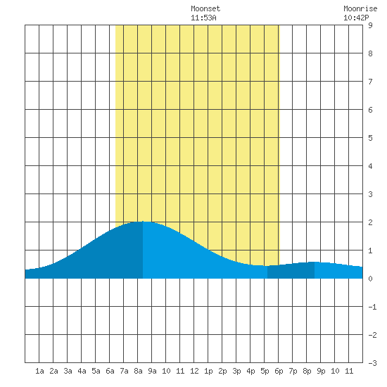 Pearl Harbor tide chart for Saturday, October 15, 2022