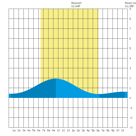 Pearl Harbor tide chart for Sunday, October 16, 2022