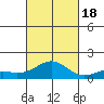 Pearl Harbor tide chart for Tuesday, October 18, 2022
