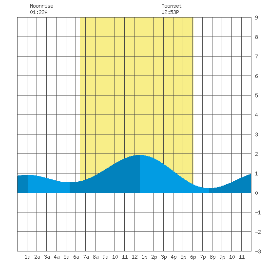 Pearl Harbor tide chart for Wednesday, October 19, 2022
