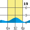 Pearl Harbor tide chart for Wednesday, October 19, 2022