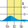 Pearl Harbor tide chart for Saturday, October 1, 2022
