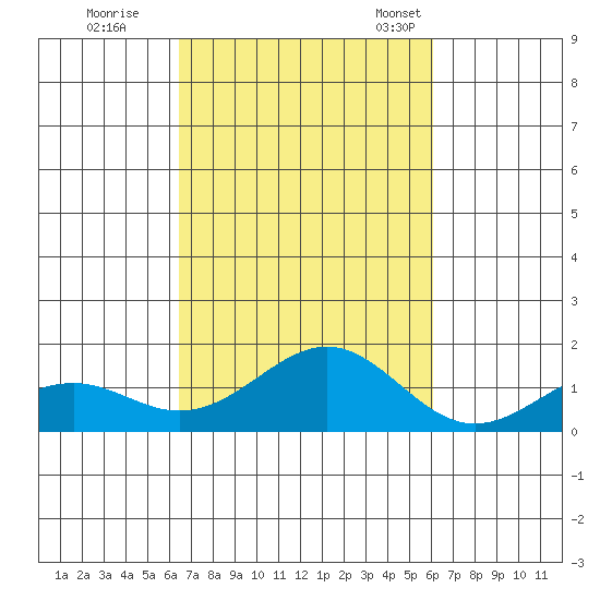 Pearl Harbor tide chart for Thursday, October 20, 2022