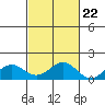 Pearl Harbor tide chart for Saturday, October 22, 2022