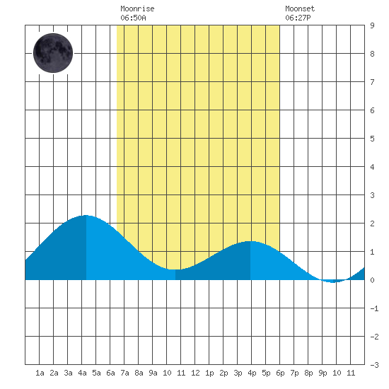Pearl Harbor tide chart for Tuesday, October 25, 2022
