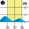 Pearl Harbor tide chart for Tuesday, October 25, 2022