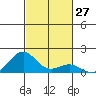Pearl Harbor tide chart for Thursday, October 27, 2022