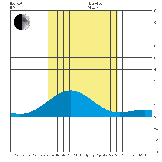 Pearl Harbor tide chart for Sunday, October 2, 2022