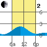 Pearl Harbor tide chart for Sunday, October 2, 2022