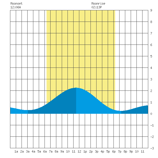 Pearl Harbor tide chart for Monday, October 3, 2022