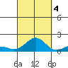 Pearl Harbor tide chart for Tuesday, October 4, 2022