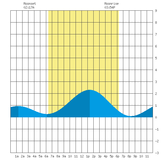 Pearl Harbor tide chart for Wednesday, October 5, 2022