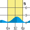 Pearl Harbor tide chart for Wednesday, October 5, 2022