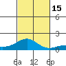 Pearl Harbor tide chart for Tuesday, November 15, 2022