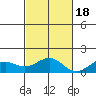Pearl Harbor tide chart for Friday, November 18, 2022